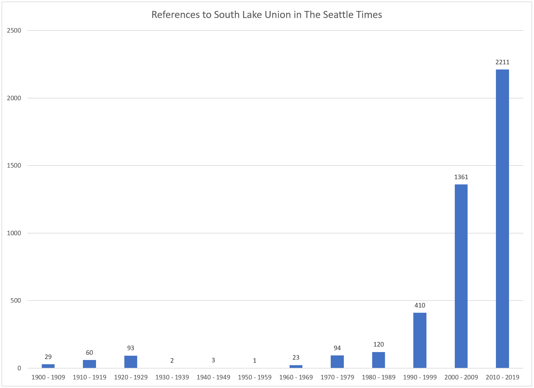 What is South Lake Union?