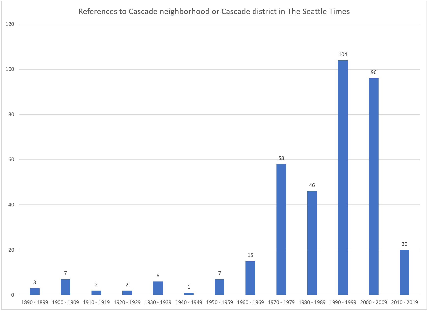 What is South Lake Union?